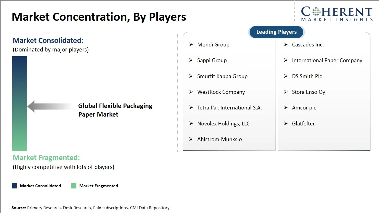 Flexible Packaging Paper Market Concentration By Players